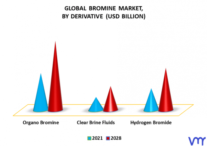 Bromine market drilling unabated stoke maximum growth gas activities oil