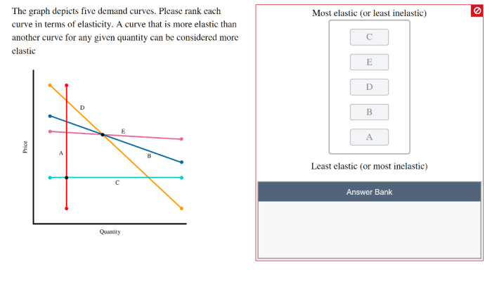 The graph depicts five demand curves