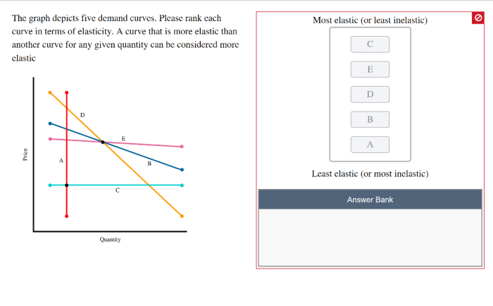 The graph depicts five demand curves