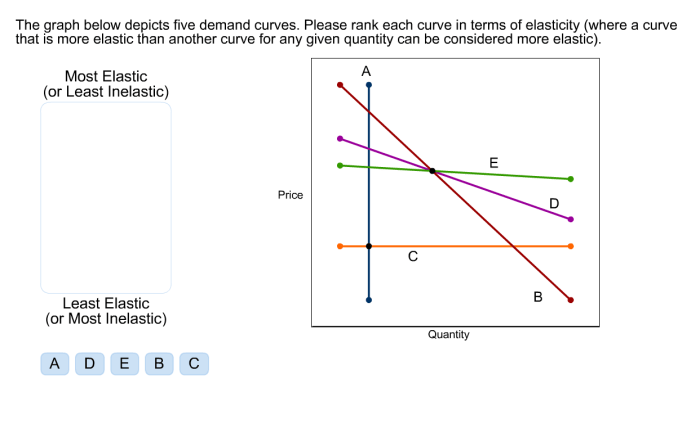 The graph depicts five demand curves