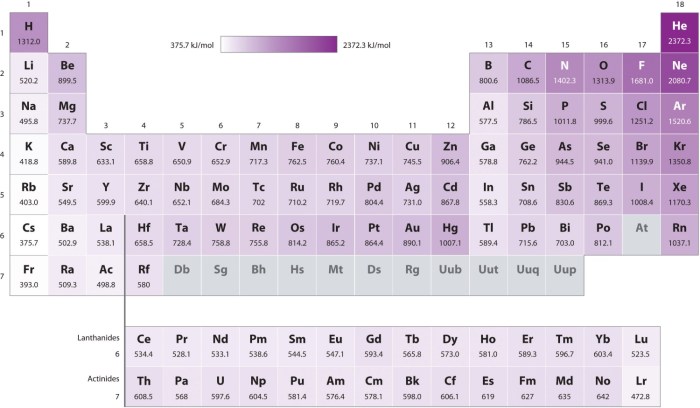 Rank the following in terms of decreasing first ionization energies