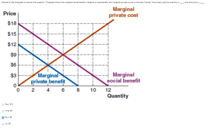 The graph shows the marginal social benefit curve