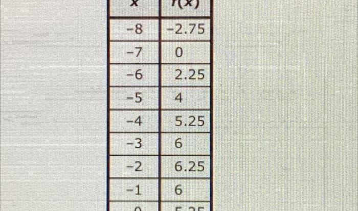 Quadratic table values functions function graph follows hand use