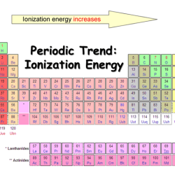 Periodic trends ionization energy enthalpy ionisation table first chemistry across elements element periods groups ions atom form