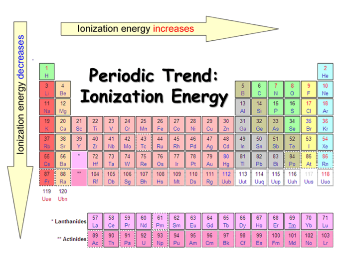 Periodic trends ionization energy enthalpy ionisation table first chemistry across elements element periods groups ions atom form