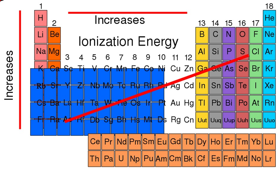 Electronegativity periodic ionization radius electron trends valence chemistry atom energies chemical periodik ionic electronegativities valensi elektron electrons jari