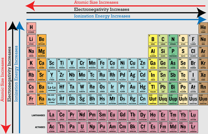 Rank the following in terms of decreasing first ionization energies