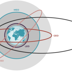 Two satellites are in circular orbits around the earth