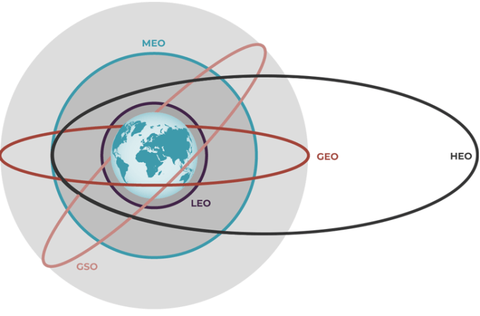 Two satellites are in circular orbits around the earth