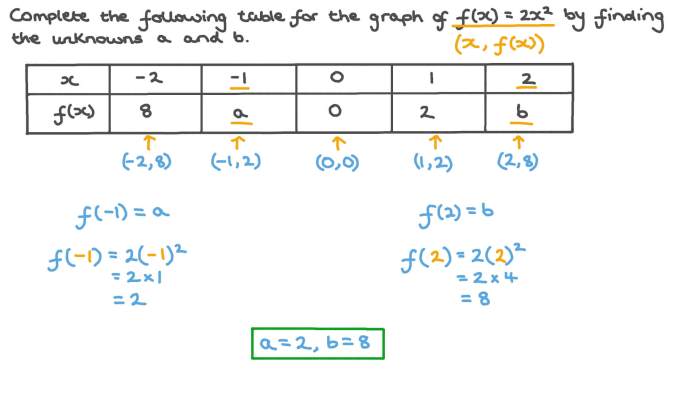 Quadratic values interval represent