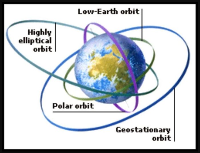 Orbit geostationary esa orbits satellites int uydu satelit berapa nereye hangi asteroid luar ketinggian sana bumi kaynak enabling satelites